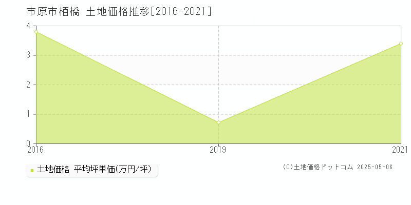 栢橋(市原市)の土地価格推移グラフ(坪単価)[2016-2021年]