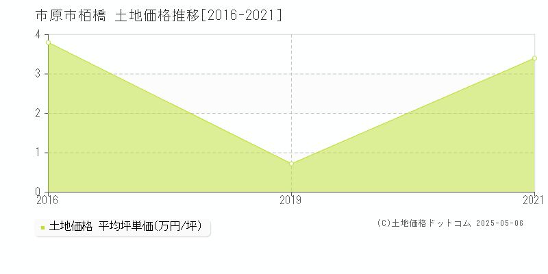 市原市栢橋の土地価格推移グラフ 