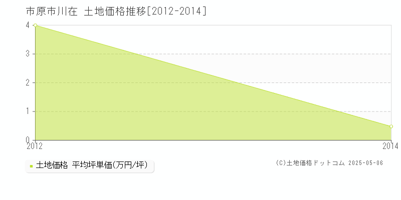 川在(市原市)の土地価格推移グラフ(坪単価)[2012-2014年]