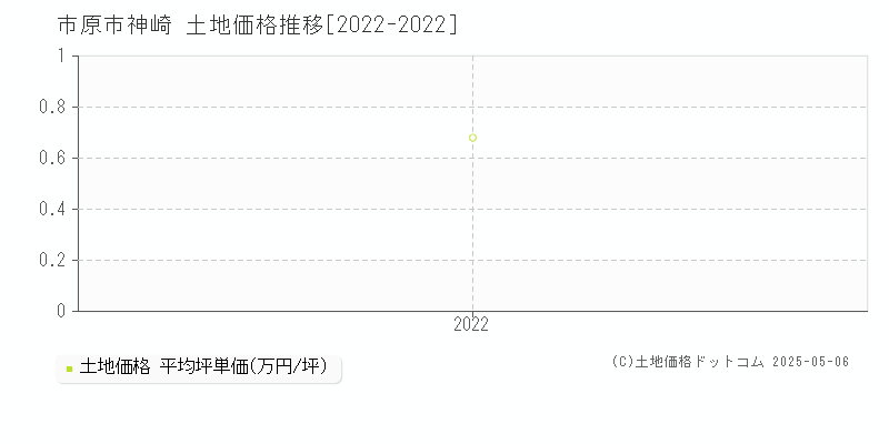 神崎(市原市)の土地価格推移グラフ(坪単価)[2022-2022年]