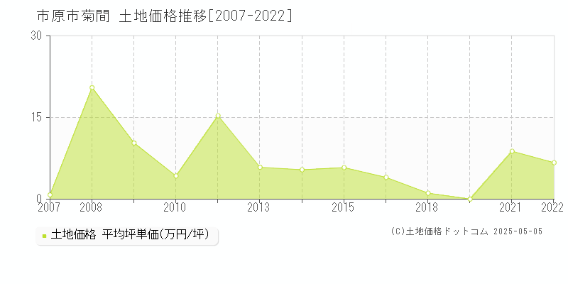 菊間(市原市)の土地価格推移グラフ(坪単価)[2007-2022年]