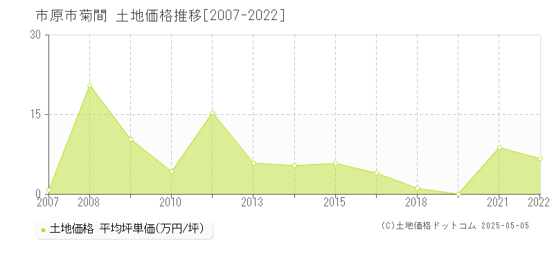 市原市菊間の土地価格推移グラフ 