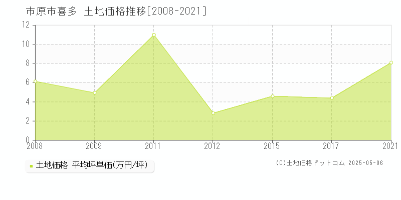 喜多(市原市)の土地価格推移グラフ(坪単価)[2008-2021年]