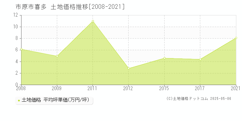 市原市喜多の土地価格推移グラフ 