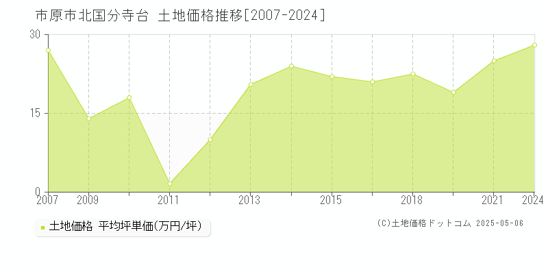 北国分寺台(市原市)の土地価格推移グラフ(坪単価)[2007-2024年]