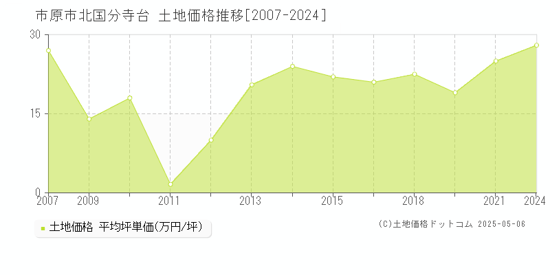 市原市北国分寺台の土地価格推移グラフ 