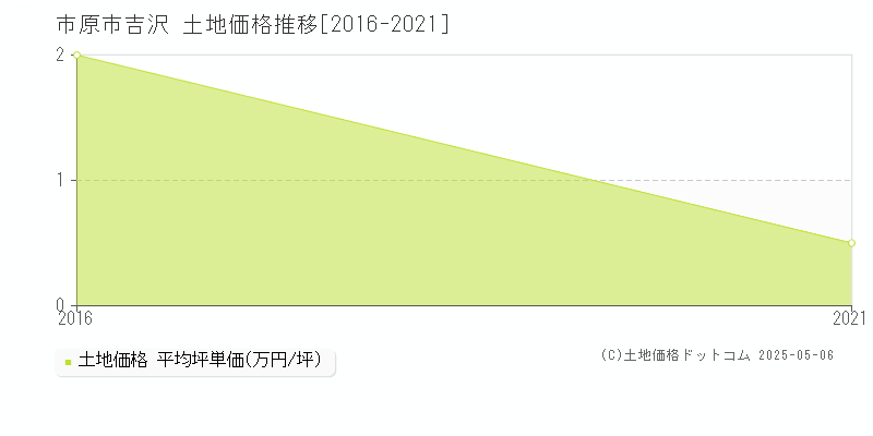 市原市吉沢の土地価格推移グラフ 