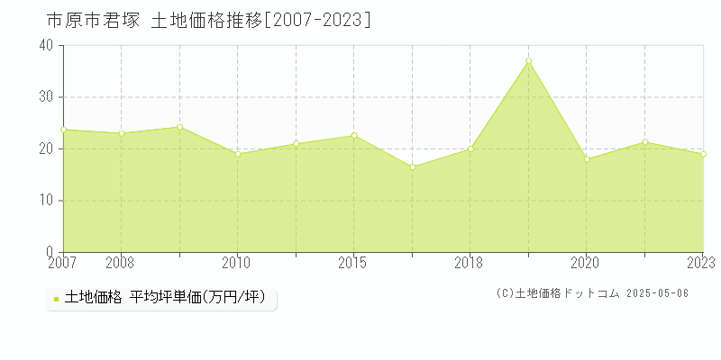 君塚(市原市)の土地価格推移グラフ(坪単価)[2007-2023年]