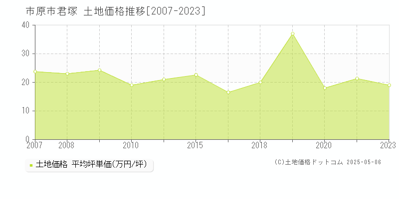 市原市君塚の土地価格推移グラフ 