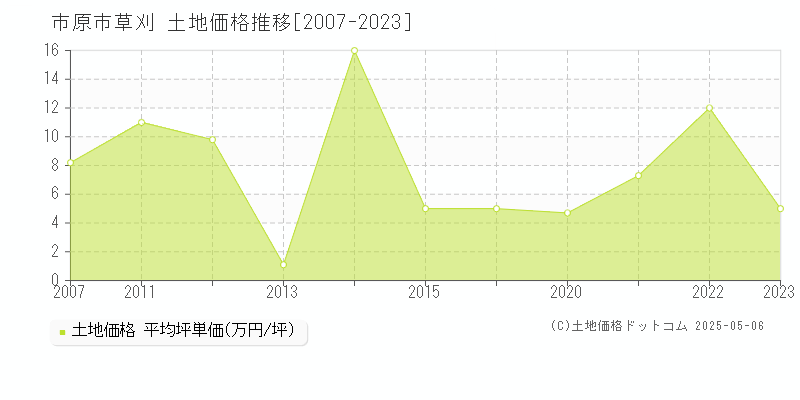 草刈(市原市)の土地価格推移グラフ(坪単価)[2007-2023年]