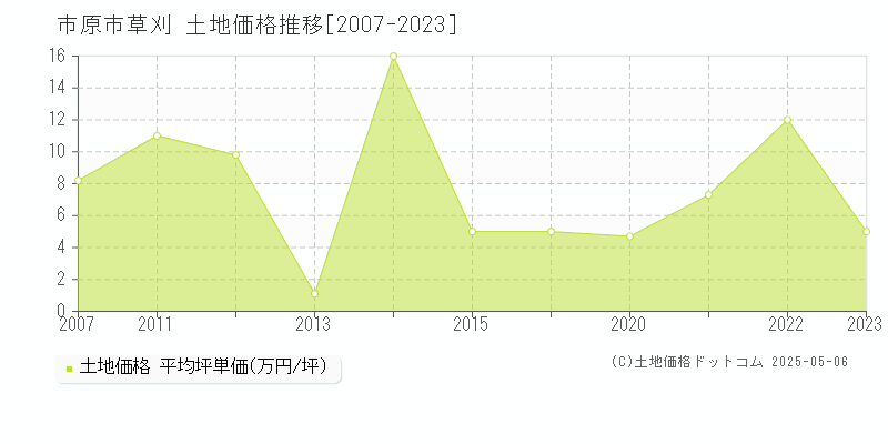 市原市草刈の土地価格推移グラフ 