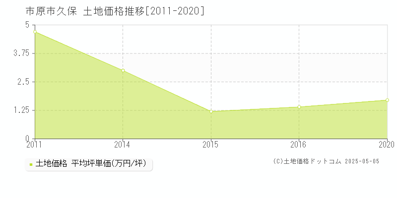 久保(市原市)の土地価格推移グラフ(坪単価)[2011-2020年]