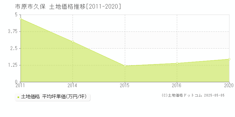 市原市久保の土地価格推移グラフ 