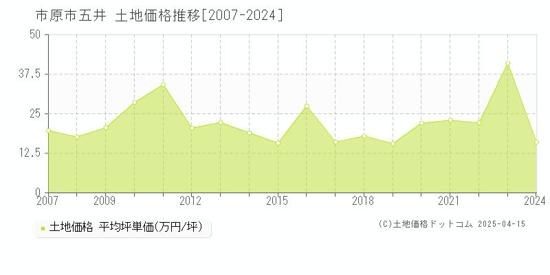 市原市五井の土地価格推移グラフ 