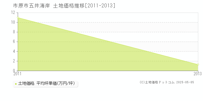 五井海岸(市原市)の土地価格推移グラフ(坪単価)[2011-2013年]