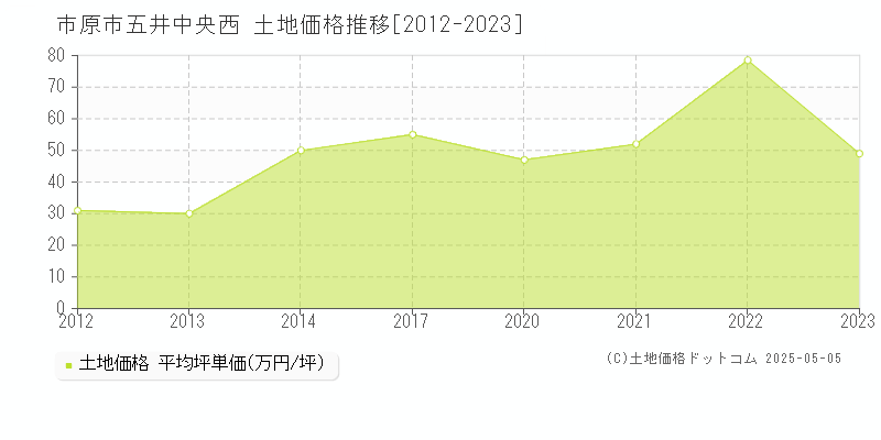 五井中央西(市原市)の土地価格推移グラフ(坪単価)[2012-2023年]