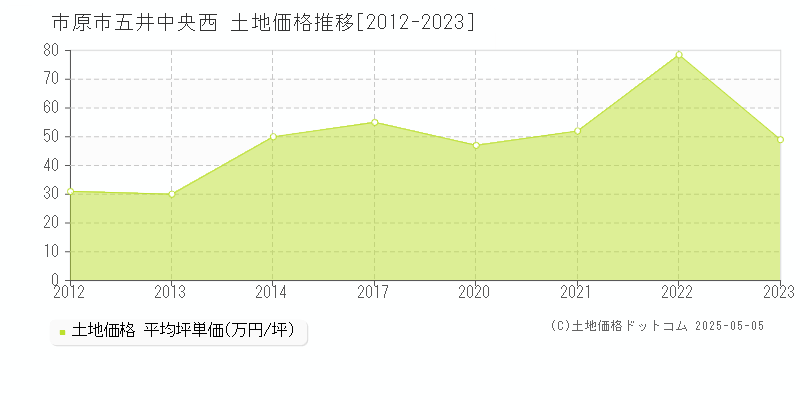 市原市五井中央西の土地価格推移グラフ 