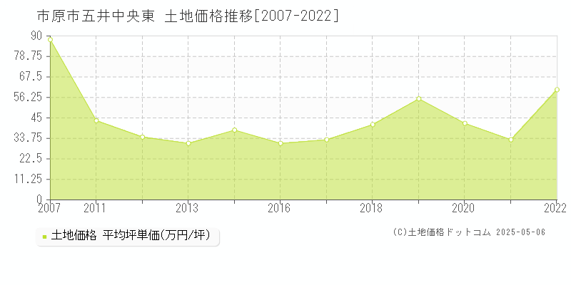 五井中央東(市原市)の土地価格推移グラフ(坪単価)[2007-2022年]
