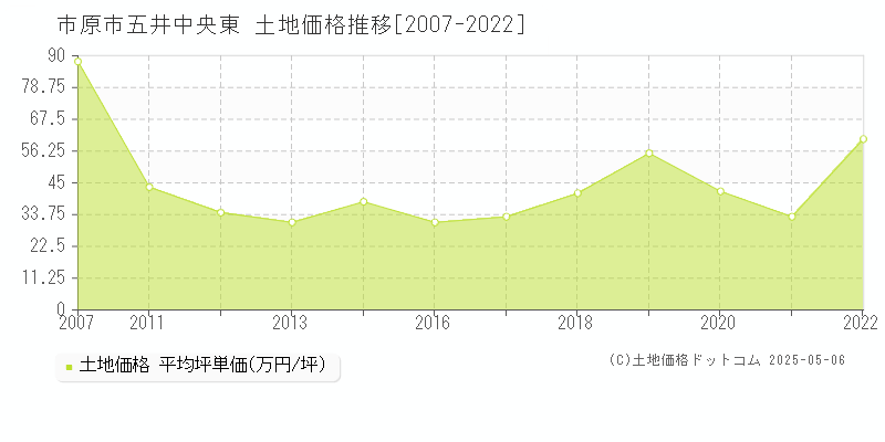 市原市五井中央東の土地価格推移グラフ 