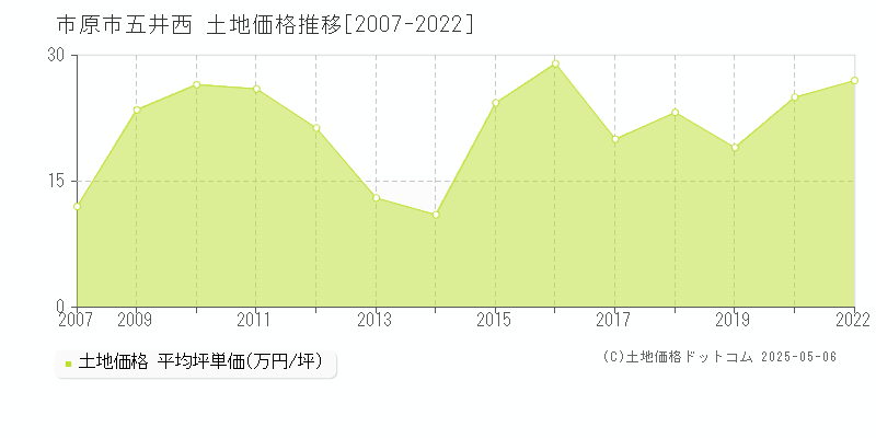 五井西(市原市)の土地価格推移グラフ(坪単価)[2007-2022年]