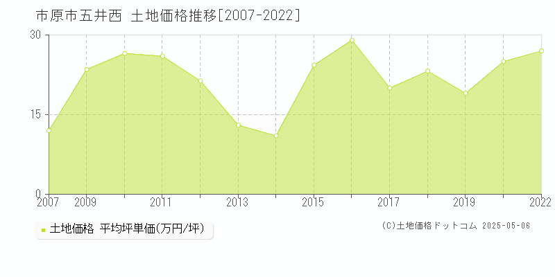 市原市五井西の土地取引事例推移グラフ 