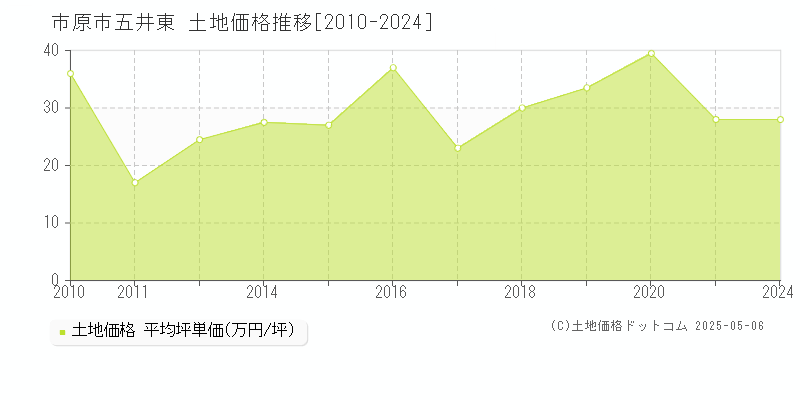 五井東(市原市)の土地価格推移グラフ(坪単価)[2010-2024年]