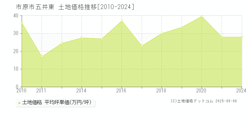 市原市五井東の土地価格推移グラフ 