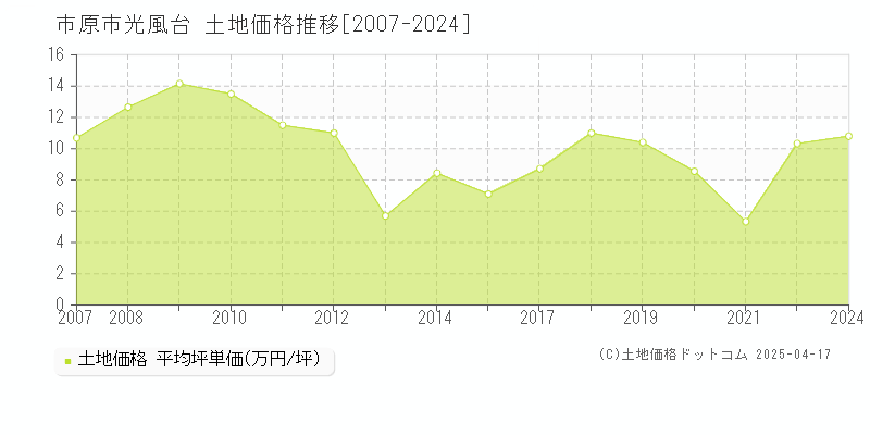 市原市光風台の土地価格推移グラフ 