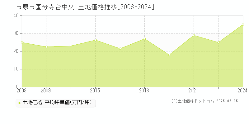 国分寺台中央(市原市)の土地価格推移グラフ(坪単価)[2008-2024年]