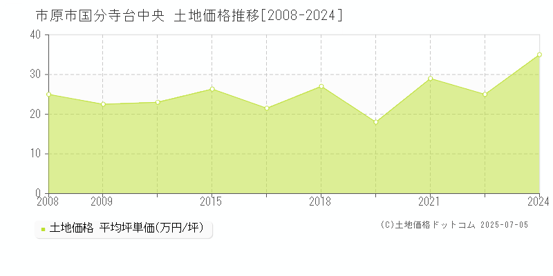 市原市国分寺台中央の土地取引価格推移グラフ 