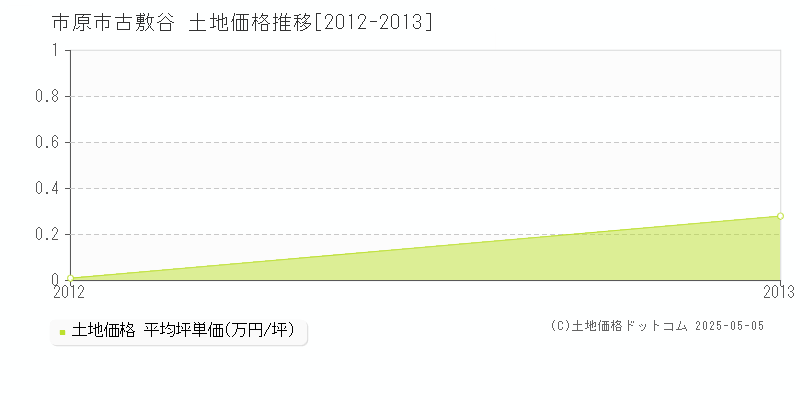 古敷谷(市原市)の土地価格推移グラフ(坪単価)[2012-2013年]