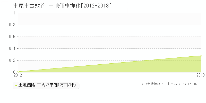 市原市古敷谷の土地価格推移グラフ 