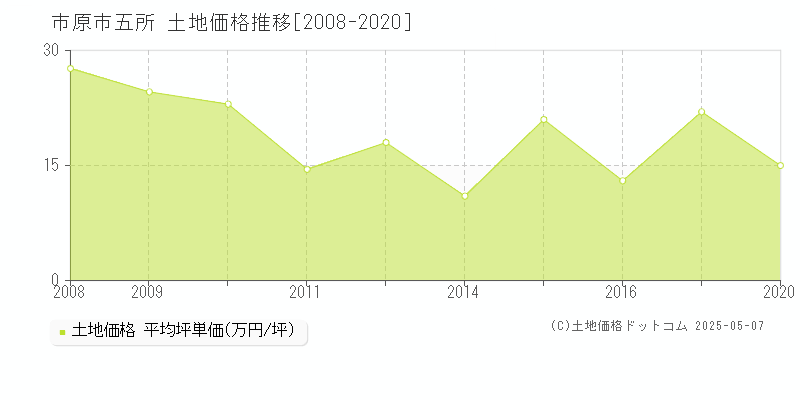 五所(市原市)の土地価格推移グラフ(坪単価)[2008-2020年]