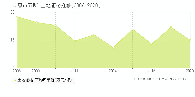 市原市五所の土地価格推移グラフ 