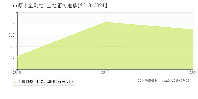 金剛地(市原市)の土地価格推移グラフ(坪単価)[2010-2024年]