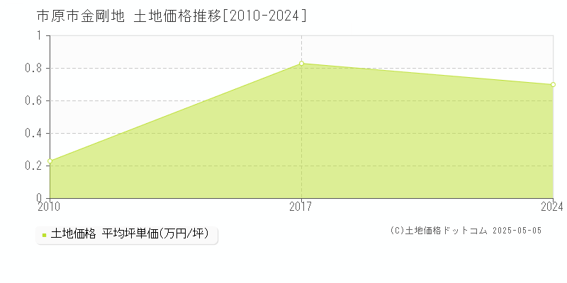 市原市金剛地の土地価格推移グラフ 