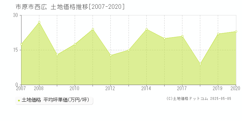 西広(市原市)の土地価格推移グラフ(坪単価)[2007-2020年]