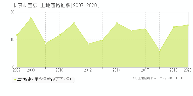 市原市西広の土地価格推移グラフ 