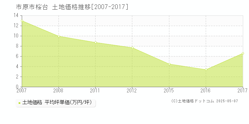 桜台(市原市)の土地価格推移グラフ(坪単価)[2007-2017年]