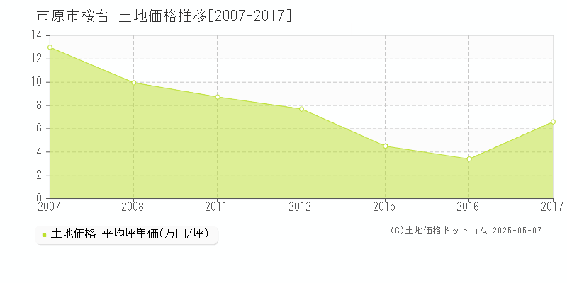 市原市桜台の土地価格推移グラフ 