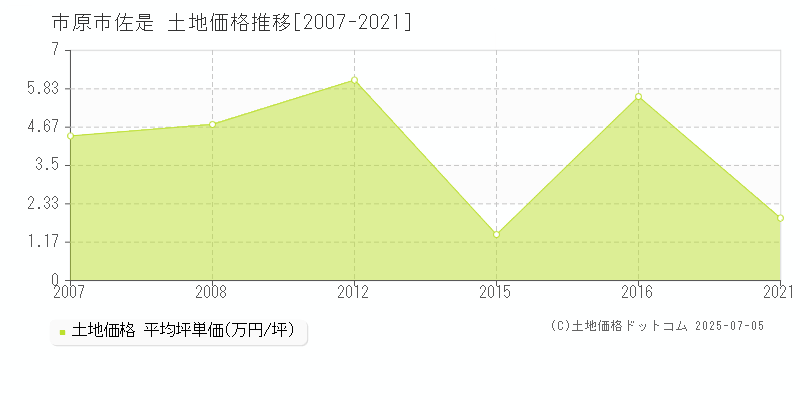 佐是(市原市)の土地価格推移グラフ(坪単価)[2007-2021年]