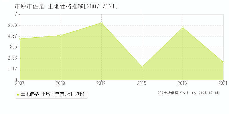 市原市佐是の土地価格推移グラフ 