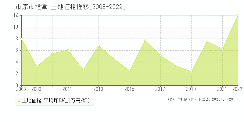 市原市椎津の土地価格推移グラフ 