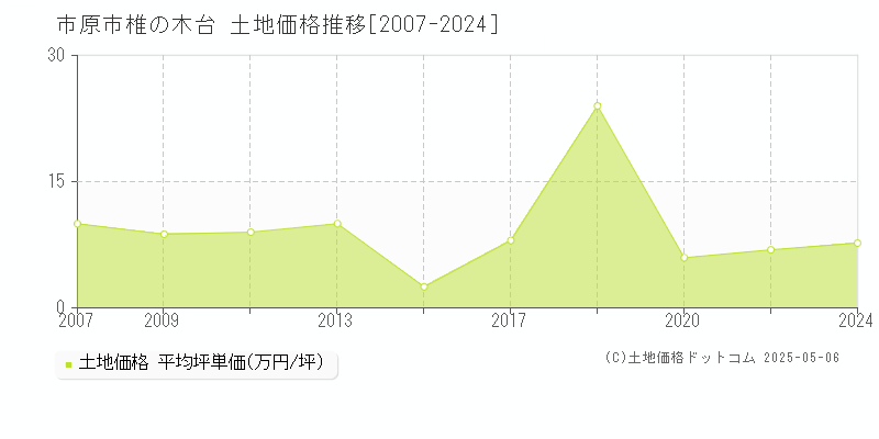椎の木台(市原市)の土地価格推移グラフ(坪単価)[2007-2024年]