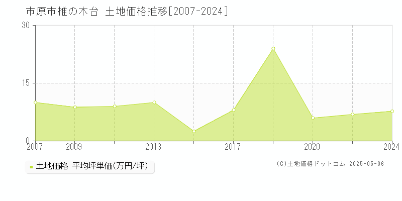 市原市椎の木台の土地価格推移グラフ 