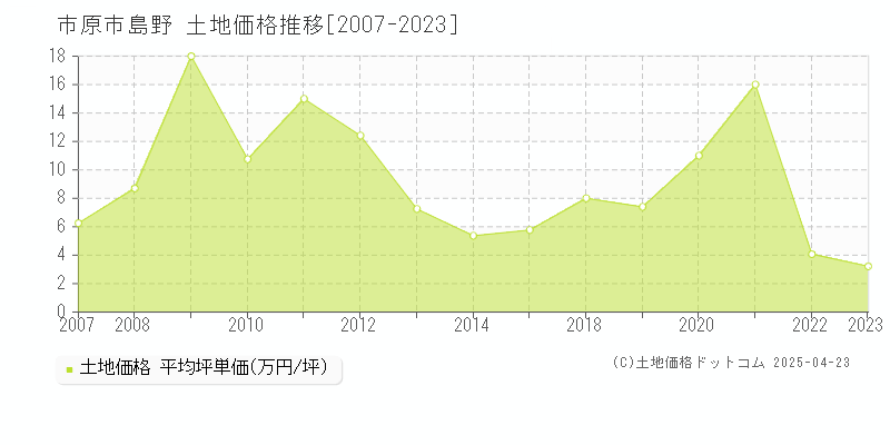 市原市島野の土地価格推移グラフ 