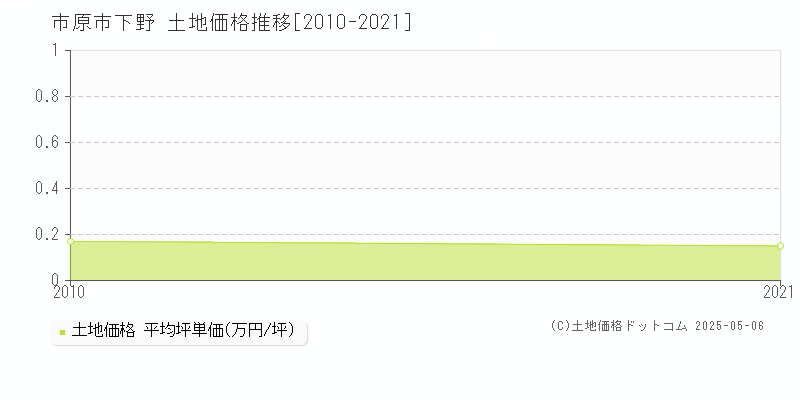 下野(市原市)の土地価格推移グラフ(坪単価)[2010-2021年]