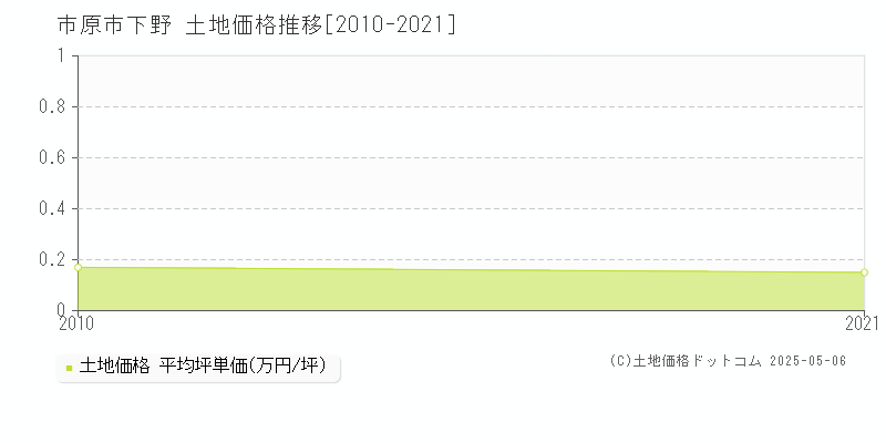 市原市下野の土地価格推移グラフ 