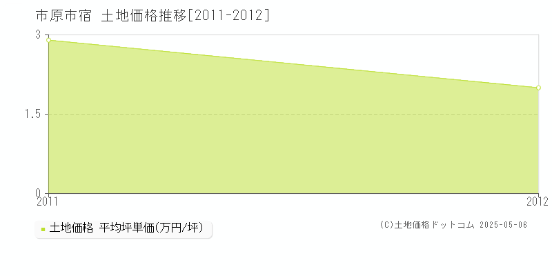 宿(市原市)の土地価格推移グラフ(坪単価)[2011-2012年]