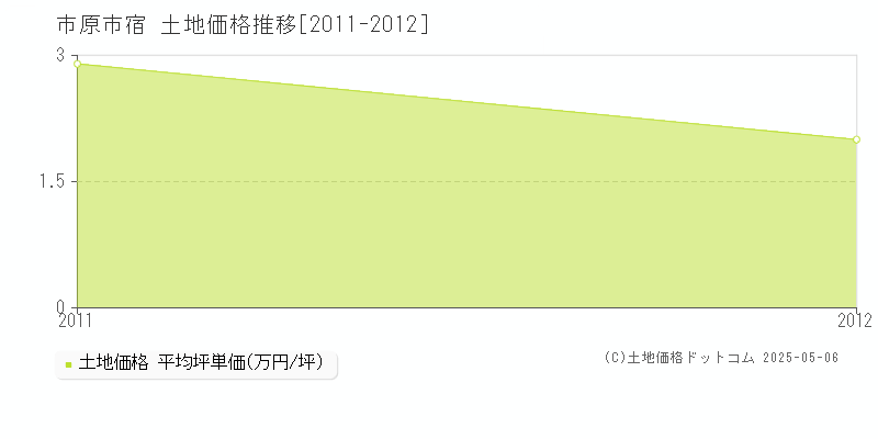 市原市宿の土地価格推移グラフ 